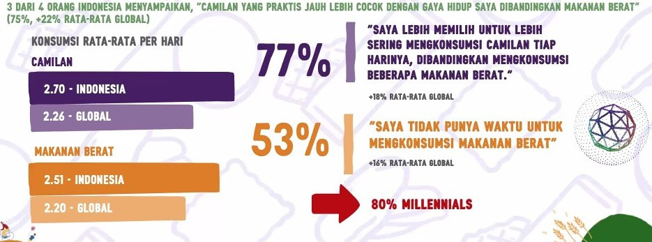 ngemil bijak memang dibutuhkan mengingat prosentase konsumsi camilan sangat tinggi di indonesia